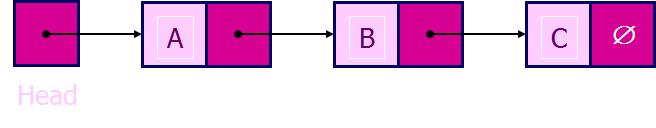 Linked Lists A linked list is a series of connected nodes Each node contains at least A piece of data (any type) Pointer to the next node in the