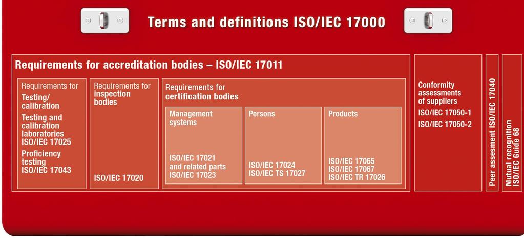 ISO/CASCO TOOLBOX The Toolbox is a collection of ISO/CASCO standards, covering all conformity assessment activities.