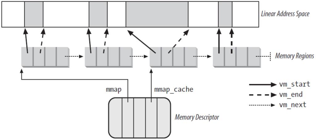 Memory Region Data Structures Two structures for memory regions: Linked