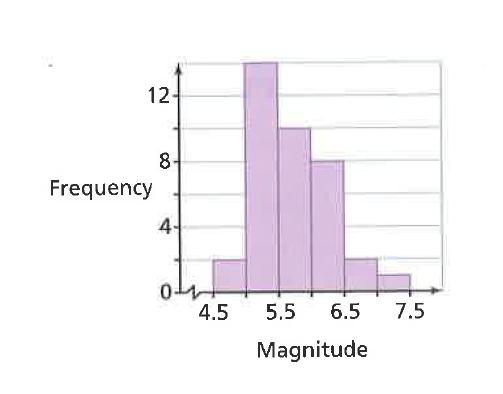 Section 3.1 Shapes of Distributions MDM4U Jensen Part 1: Histogram Review Example 1: Earthquakes are measured on a scale known as the Richter Scale.