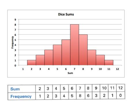 Mound Shaped Distribution Rolling a pair of dice and recording the sum results in this type of distribution.