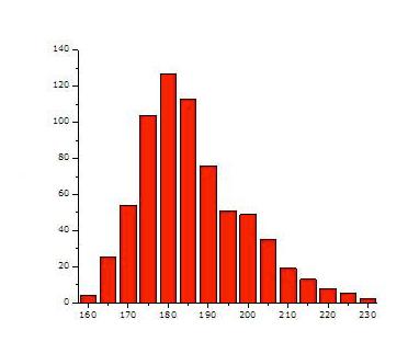 Another way to say it is that the interval or group of intervals with the highest frequencies are near one end of the histogram.