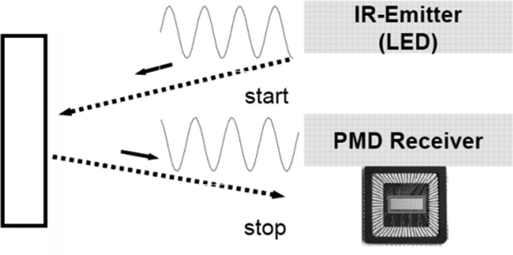 Figure 3. Working principle of the PDM time-of-flight camera. [3: 2] IFM O3D201 PDM 3D Camera The tested camera is an IFM O3D201.