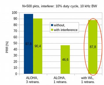 Experiment with interference Artificial generated interference in the uplink band Compare packet reception rate: ALOHA vs whitelisting simulated packet-based OFDM transmission, 10% duty cycle,