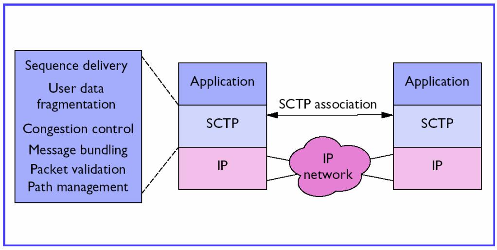SCTP Architecture The 3 rd Transport Protocol (next to