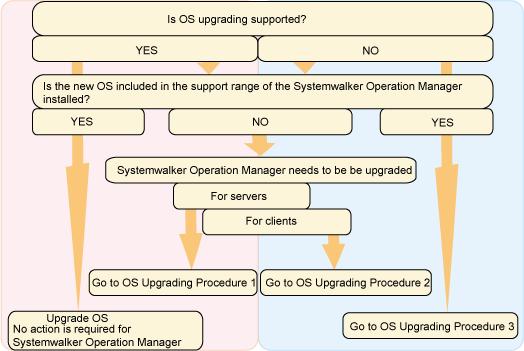 Chapter 3 OS Upgrading This chapter describes upgrading of the OS (Windows(R)) in an environment in which Systemwalker Operation Manager is installed.