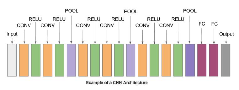 To understand Fully Convolutional A typical CNN 2015,