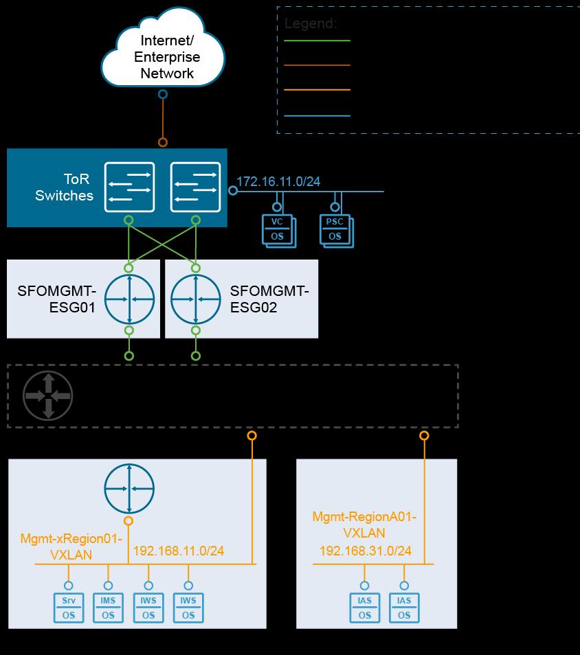Create the NSX DLR to provide routing capabilities for tenant internal networks and connect the DLR uplink to the transit network.