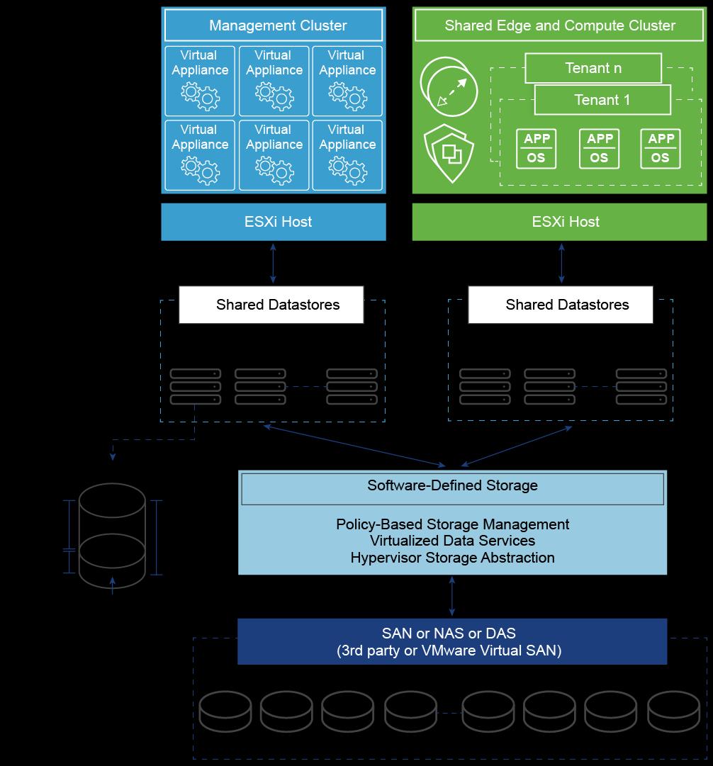 Type vsphere vmotion Datastore Raw Device Mapping (RDM) Application or Block-level Clustering HA/DRS Storage APIs Data Protection NAS over NFS Yes NFS No No Yes Yes Virtual SAN Yes Virtual SAN No No
