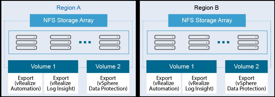 SDDC- NFS-001 Use NFS v3 for all NFS hosted datastores. NFS v4.1 datastores are not supported with Storage I/O Control and with Site Recovery Manager. NFS v3 does not support Kerberos authentication.