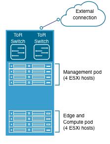 Figure 2. Pods in the SDDC 2.1.1.3. Management Pod The management pod runs the virtual machines that manage the SDDC.