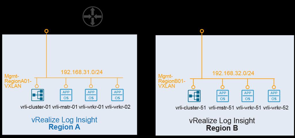 Figure 45. Networking Design for the vrealize Log Insight Deployment 3.3.1.6.