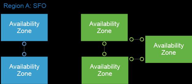 This VMware Validated Design uses two regions, but uses only one availability zone in each region. The following diagram shows how the design could be expanded to include multiple availability zones.
