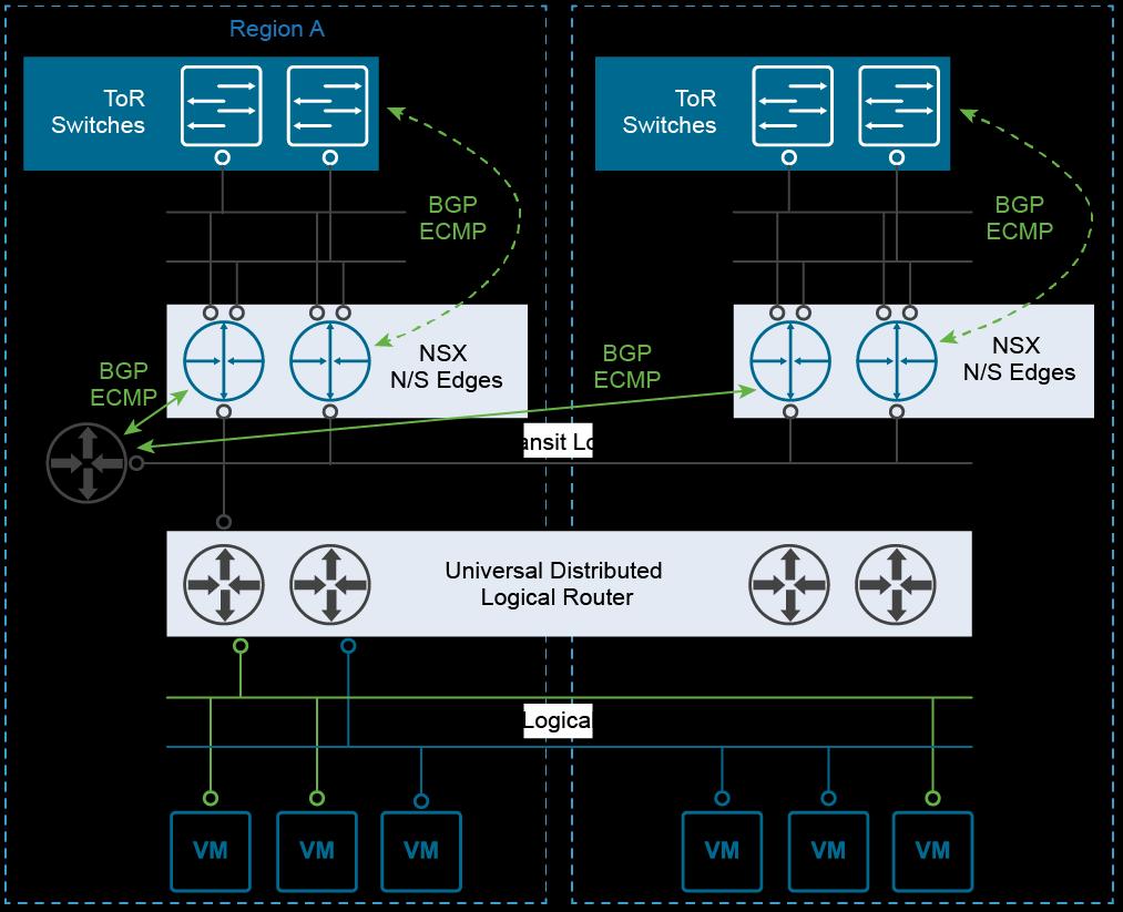 Figure 13. NSX for vsphere Universal Distributed Logical Router Designated Instance The designated instance is responsible for resolving ARP on a VLAN LIF.