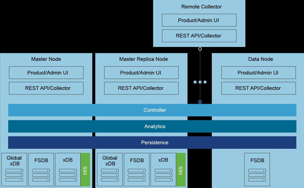 Figure 15. vrealize Operations Manager Architecture 2.2.5.3.