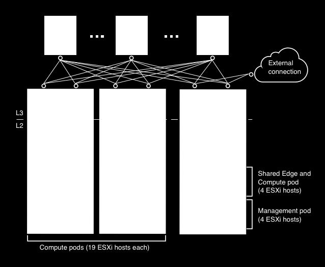 Figure 21. Leaf-and-Spine and Network Virtualization 3.1.2.2. Top of Rack Physical Switches When configuring Top of Rack (ToR) switches, consider the following best practices: Configure redundant physical switches to enhance availability.