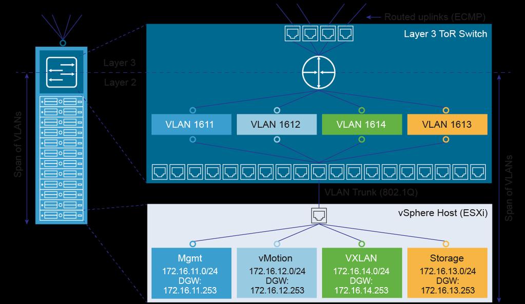 Figure 24. Sample VLANs and Subnets within a Pod Follow these guidelines: Use only /24 subnets to reduce confusion and mistakes when dealing with IPv4 subnetting. Use the IP address.