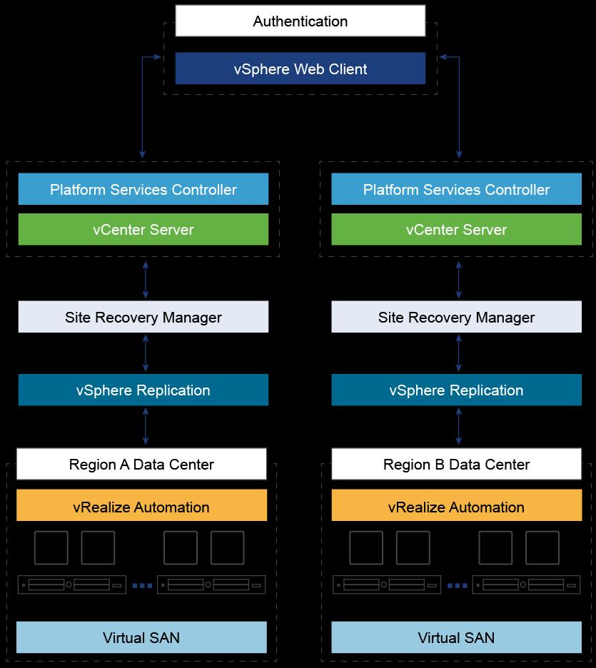Note A region in the VMware Validated Design is equivalent to the site construct in Site Recovery Manager. Figure 29. Disaster Recovery Logical Design 3.2.2 ESXi Design 3.2.2.1.