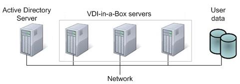 VDI-in-a-Box Architecture can use the same image.