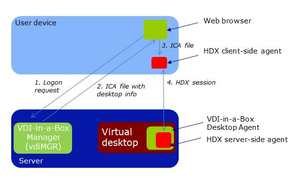 Accessing VDI-in-a-Box from User Devices Logging on From a User Device The following figure shows a basic logon sequence between a Web browser on a user device and a server with VDI-in-a-Box Manager.