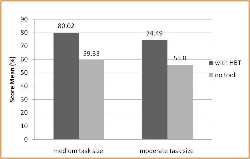 Table 3. An ANOVA analysis of modeling quality QUALITY SCORE System (HBT, no tool) F(1,19) = 25.69, p < 0.000 Task Size (medium, moderate) F(1,19) = 6.925, p < 0.016 System x Task Size F(1,19) = 0.