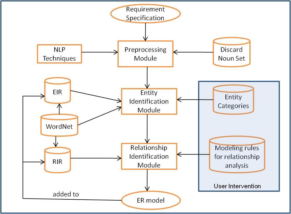 Figure 5. The EIPW Architecture. Figure 6. An example of user interface in EIPW.