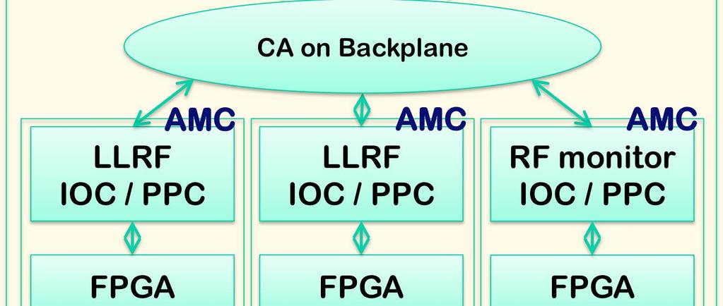 Redundant IOC CPU CPU MTCA MPS IOC / FPGA AMC LLRF IOC / PPC