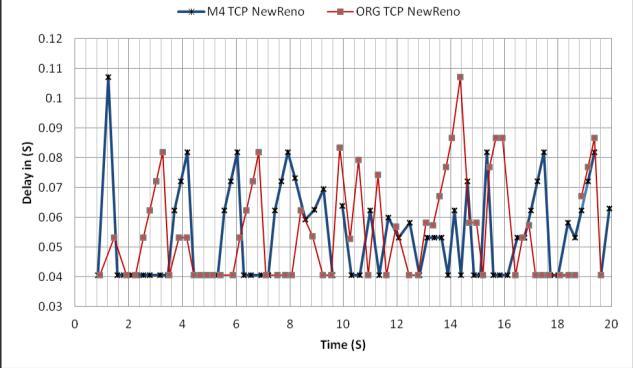 Throughput [kbps] Fuzzy ORG International Journal of Computer Applications (0975 8887) Figure 16 shows the behavior of cwnd of the original TCP NewReno and the TCP NewReno including M4 modification.
