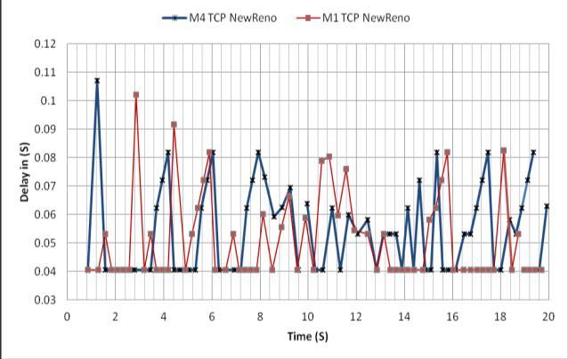 From the figures, embedding the proposed modification M4 into the TCP NewReno improves its performance.