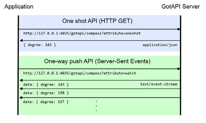 OMA-ER-GotAPI-V1_0-20150210-C Page 17 (62) Figure 4: One shot API and One-way push API If the GotAPI Server provides an API for enabling full-duplex real-time communications such as a chat service,