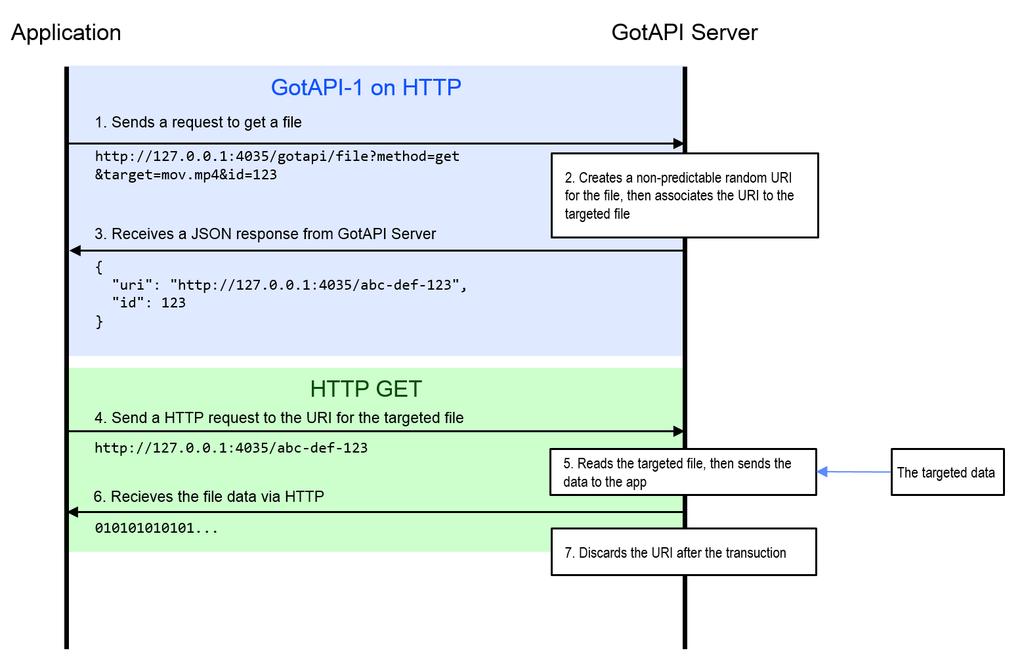 OMA-ER-GotAPI-V1_0-20150210-C Page 18 (62) Web developer friendly o Lots of existing server-side Web APIs on the Internet provide APIs similar to TSF with developers The GotAPI Server MAY support the