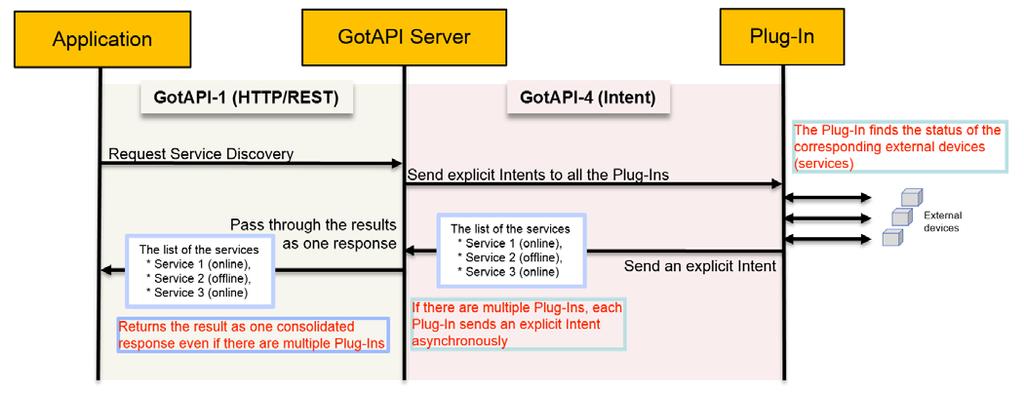OMA-ER-GotAPI-V1_0-20150210-C Page 24 (62) To discover the installed Extension Plug-Ins, the GotAPI Server has to use OS-specific mechanisms and functions.