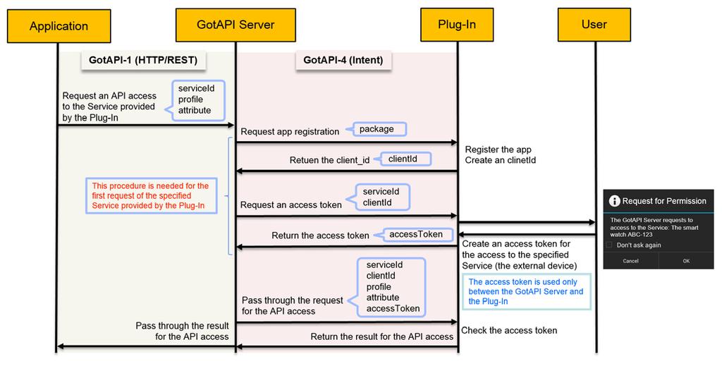 OMA-ER-GotAPI-V1_0-20150210-C Page 26 (62) Plug-In Service API Access Request: Typically after the application performing Service Discovery to get the information of the available Services via