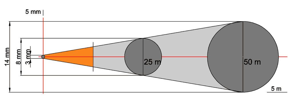 TECHNICAL SPECIFICATIONS Spot size - the measuring beam is normally focused at a predefined distance -> it impacts on the object surface with a reflective area or spot size - it is related to