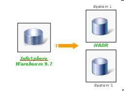 6 As source and target, providing for expansion of HADR to more than a single pair Queue Manager Configurations When evaluating these alternative topologies keep the following factors