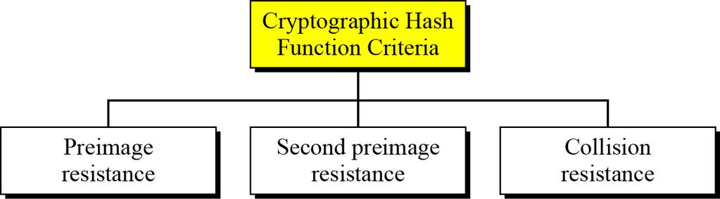 11.1.5 Cryptographic Hash Function Criteria A cryptographic hash function must satisfy three criteria: preimage
