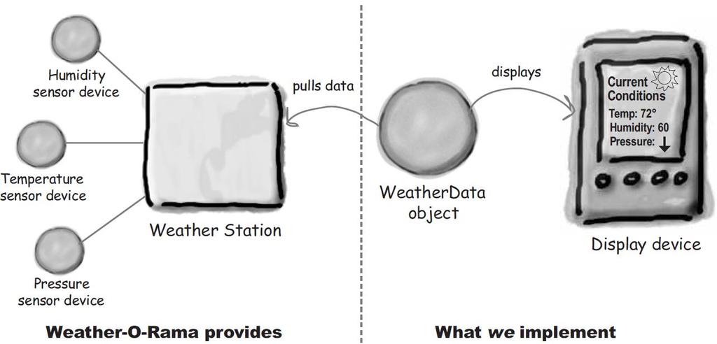 The Weather Monitoring application overview Players of the system 1. The weather station (physical device acquiring actual weather data) 2.