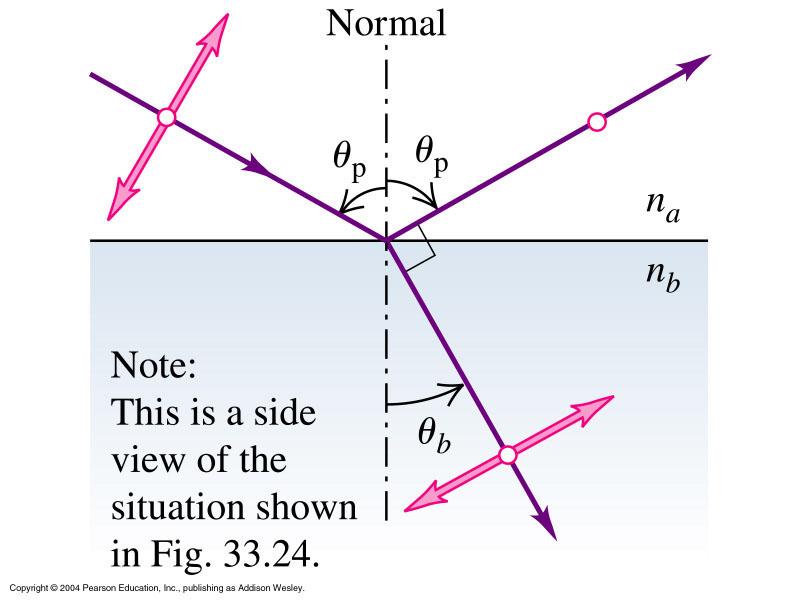 Polarization by Reflection Polarizing angle (Brewster s Angle): reflected light is totally linear-polarized perpendicular to the incident plane when the incident angle is given by tan!