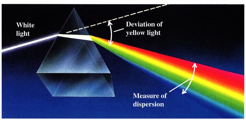 n decreases as λ increases Dispersion for red light (λ( = 700 nm) n smaller (less bending) for blue light (λ( = 400 nm) n