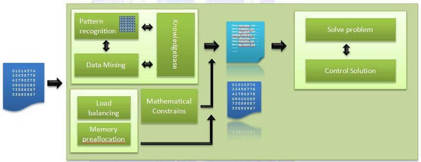 Performance models Scientific libraries modeling: PETSc We build a knowledge base that maps problems (different classes of matrices, matrix sizes, and other variables) to best configurations An