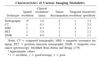 Anatomical imaging Information characteristics of imaging in RO Anatomical imaging Functional imaging => Structures and morphology => Biological and molecular abnormalities in