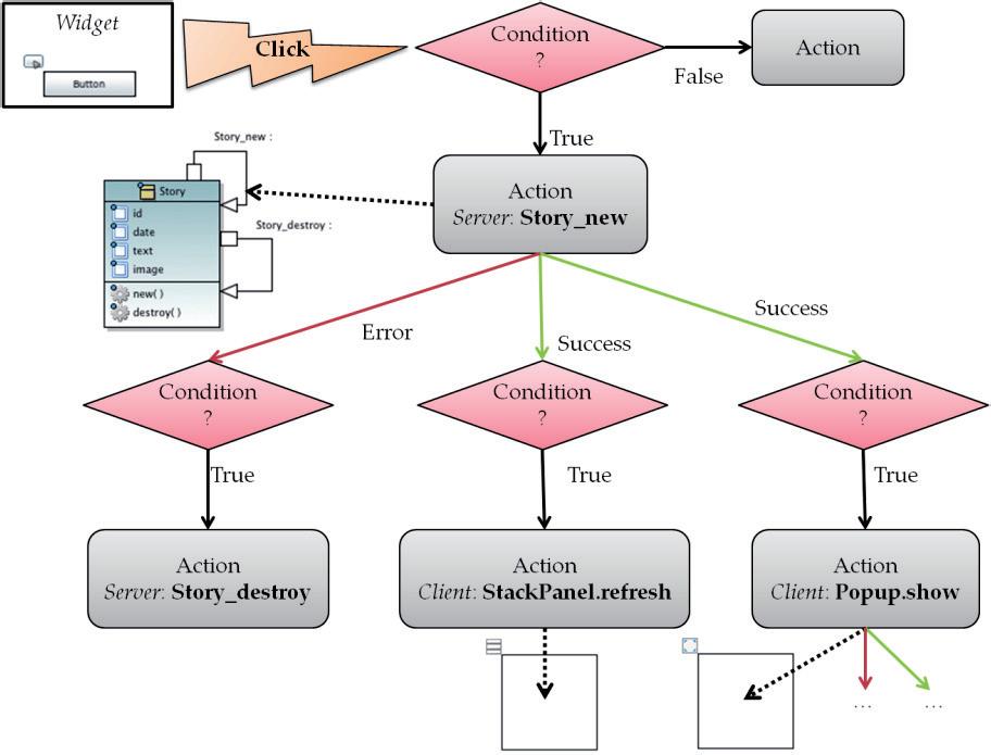Model-Driven Development of Rich Internet Applications on the Semantic Web 131 components using the Extended Orchestration Model, which is a platform-specific model composed by a collection of