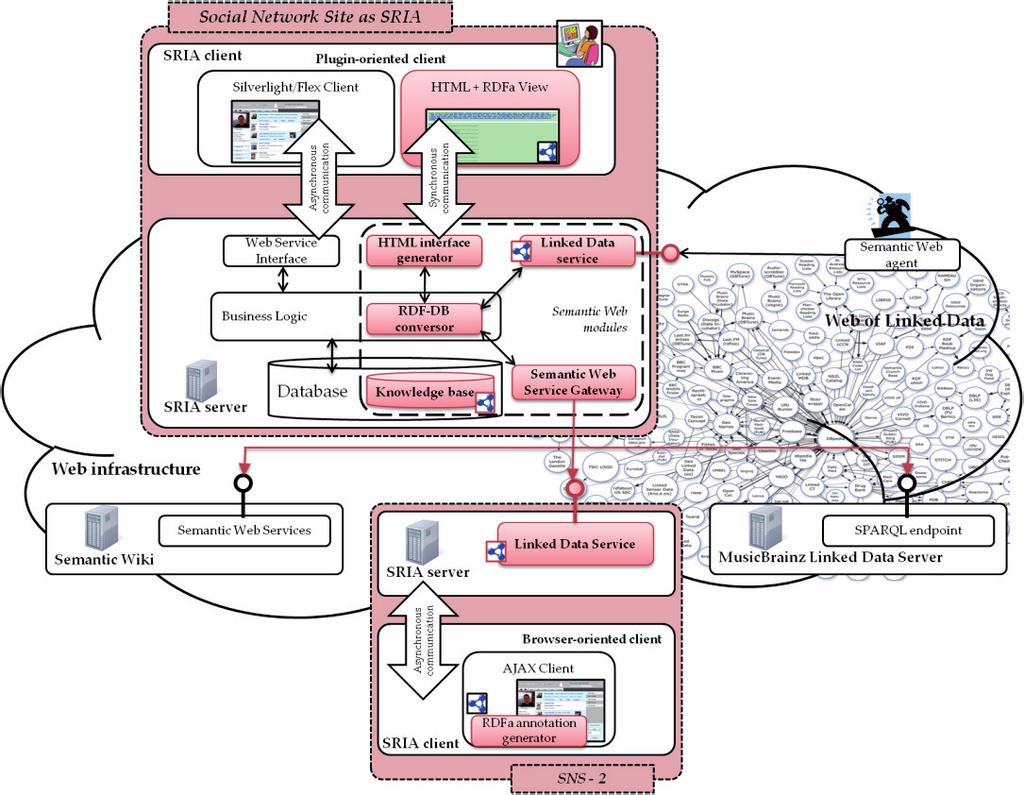 Model-Driven Development of Rich Internet Applications on the Semantic Web 55 Figure 3.3. Schema of a social network site as a SRIA and the connections to other applications. b.