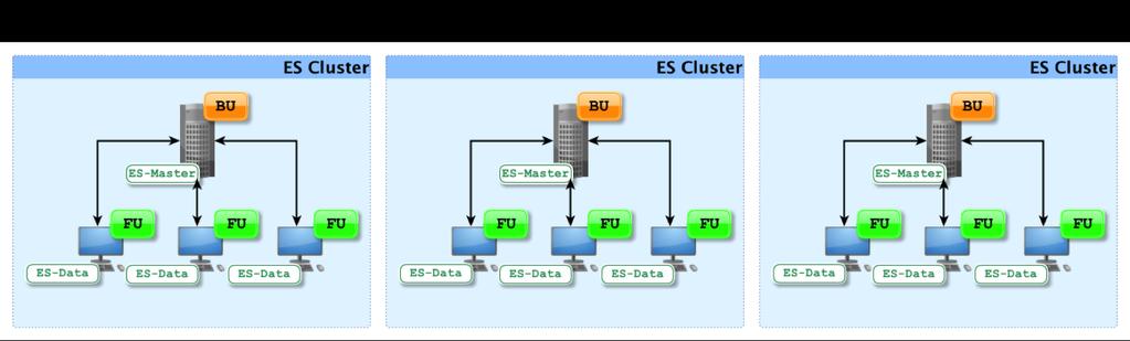 Figure 1. Elasticsearch appliance clusters.