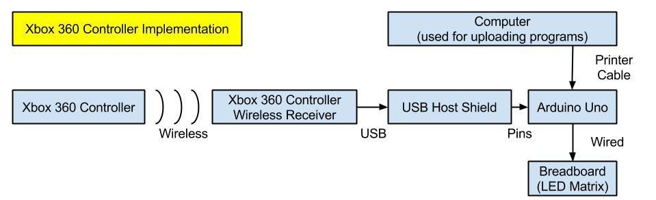 McManus, Nazarenko, Perez, Wigger 13 Figure 11: System diagram for Xbox controller implementation Utilizing the system illustrated in Figure 10 above, we can see how the Xbox 360 controller will
