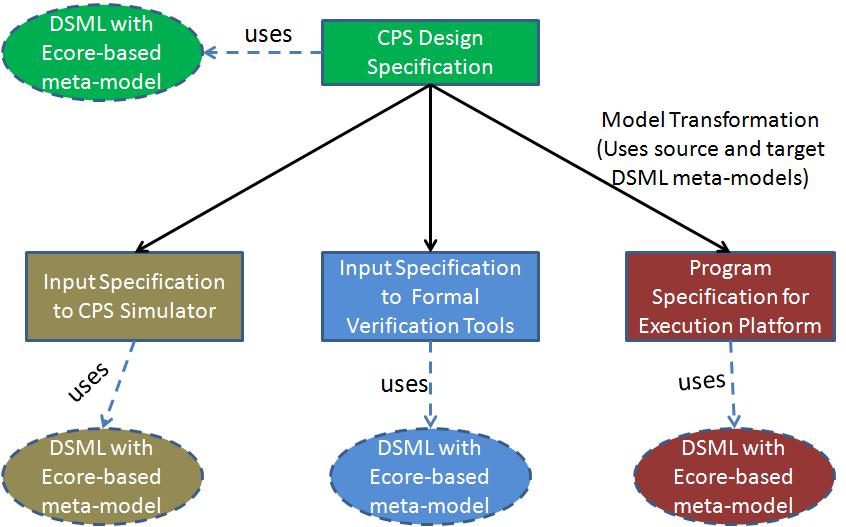 Fig. 3. Role of proposed DSML in the envisioned model-driven toolset for cyberphysical systems. DSML for CPS design specification. In Section 4, we outline some related work.