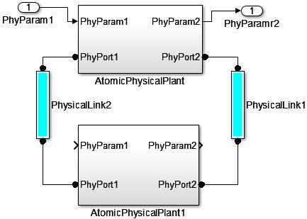 Physical system component of a CPS design can be specified by a set of AtomicPhysicalPlant blocks connected to each other through PhysicalLink blocks.