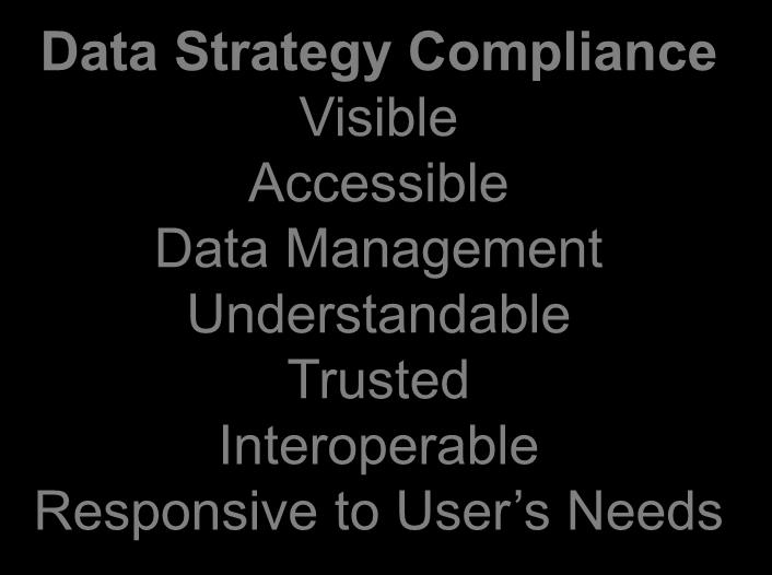 14 Data & Services Strategies Requirements Data Strategy Compliance Visible Accessible Data Management Understandable