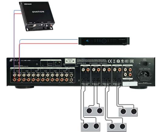 Configure Sources 4-2 0BDistributed Audio Integration Overview Overview The following diagram shows the equipment in a two source / four zone distributed Audio system, illustrating the components