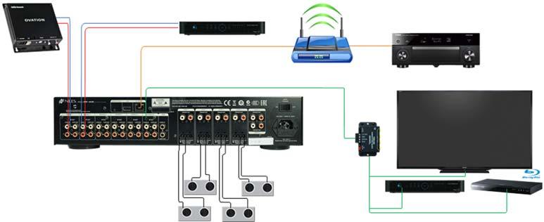 Integrating A Home Theater System 5-2 0BHome Theater Integration Overview Overview The following diagram shows how the equipment in a home theater system may be connected to allow the Auriel Viewer